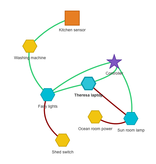 A visualisation of my Z-Wave network